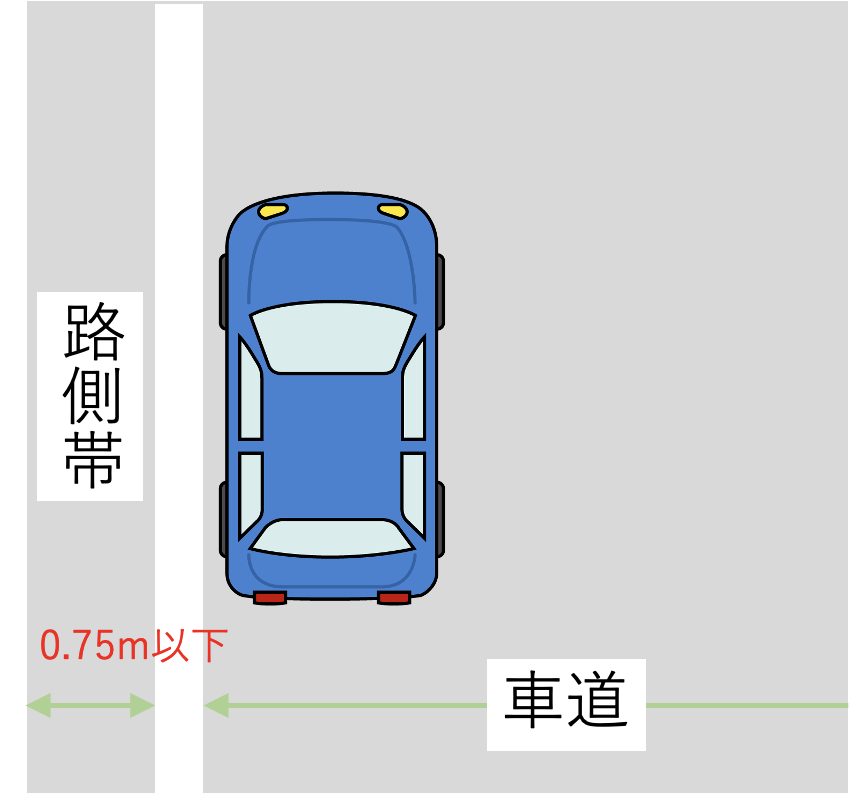 路側帯が0.75m以下の時の駐車位置